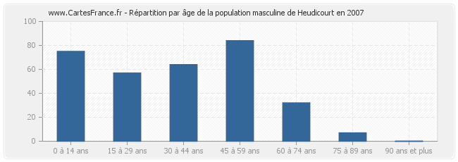 Répartition par âge de la population masculine de Heudicourt en 2007