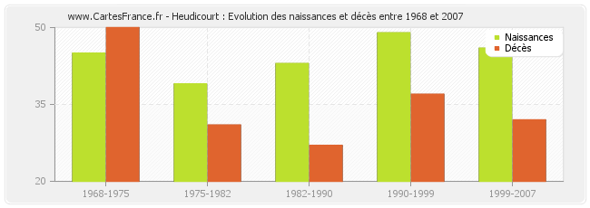 Heudicourt : Evolution des naissances et décès entre 1968 et 2007