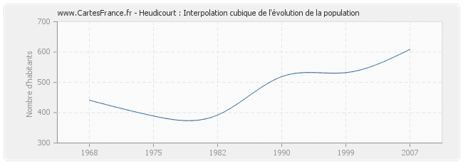 Heudicourt : Interpolation cubique de l'évolution de la population