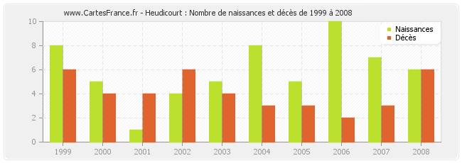 Heudicourt : Nombre de naissances et décès de 1999 à 2008