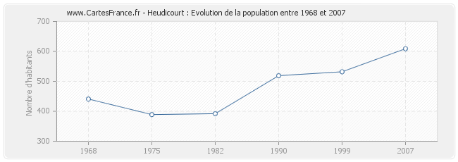 Population Heudicourt