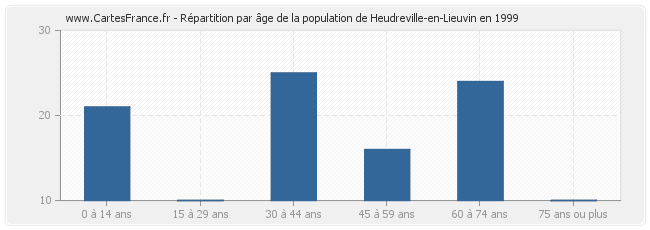 Répartition par âge de la population de Heudreville-en-Lieuvin en 1999