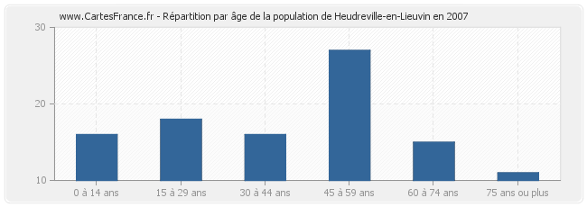 Répartition par âge de la population de Heudreville-en-Lieuvin en 2007