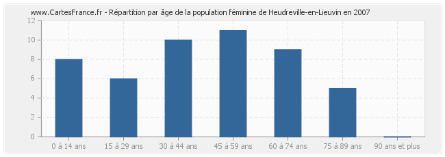 Répartition par âge de la population féminine de Heudreville-en-Lieuvin en 2007