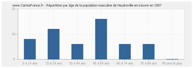 Répartition par âge de la population masculine de Heudreville-en-Lieuvin en 2007