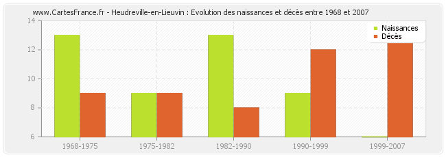 Heudreville-en-Lieuvin : Evolution des naissances et décès entre 1968 et 2007