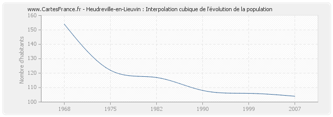 Heudreville-en-Lieuvin : Interpolation cubique de l'évolution de la population