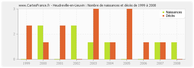 Heudreville-en-Lieuvin : Nombre de naissances et décès de 1999 à 2008