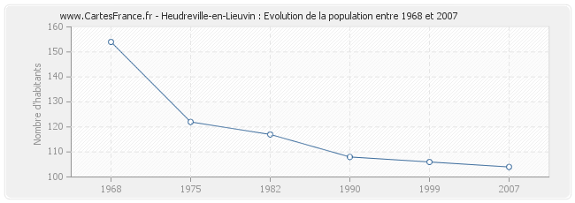 Population Heudreville-en-Lieuvin