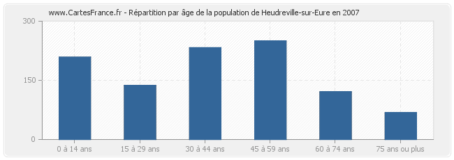 Répartition par âge de la population de Heudreville-sur-Eure en 2007