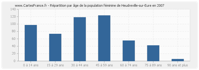 Répartition par âge de la population féminine de Heudreville-sur-Eure en 2007