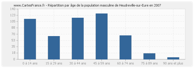 Répartition par âge de la population masculine de Heudreville-sur-Eure en 2007