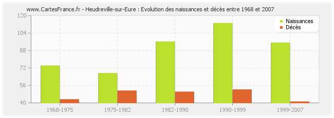 Heudreville-sur-Eure : Evolution des naissances et décès entre 1968 et 2007