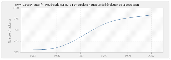 Heudreville-sur-Eure : Interpolation cubique de l'évolution de la population