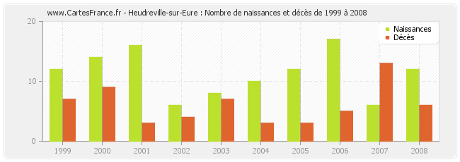 Heudreville-sur-Eure : Nombre de naissances et décès de 1999 à 2008