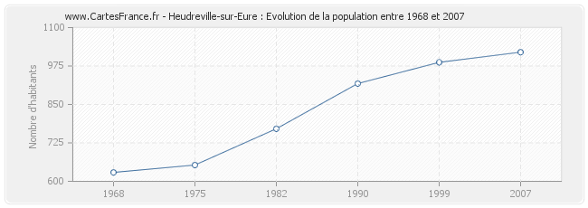 Population Heudreville-sur-Eure