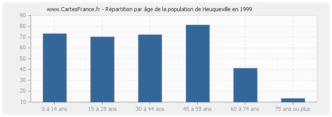 Répartition par âge de la population de Heuqueville en 1999