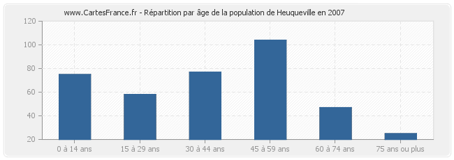 Répartition par âge de la population de Heuqueville en 2007
