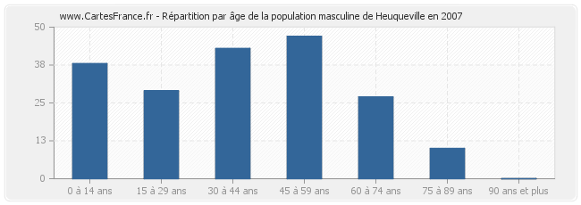 Répartition par âge de la population masculine de Heuqueville en 2007