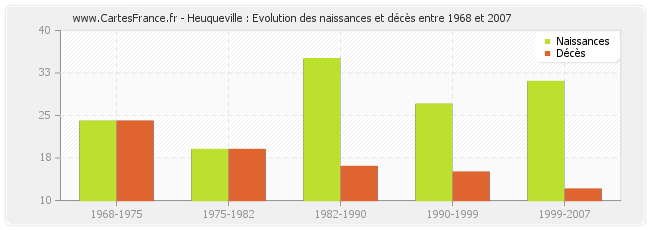 Heuqueville : Evolution des naissances et décès entre 1968 et 2007