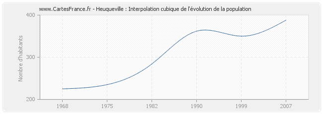 Heuqueville : Interpolation cubique de l'évolution de la population