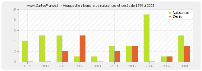 Heuqueville : Nombre de naissances et décès de 1999 à 2008
