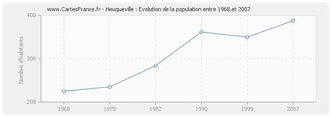 Population Heuqueville