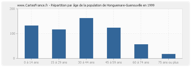 Répartition par âge de la population de Honguemare-Guenouville en 1999