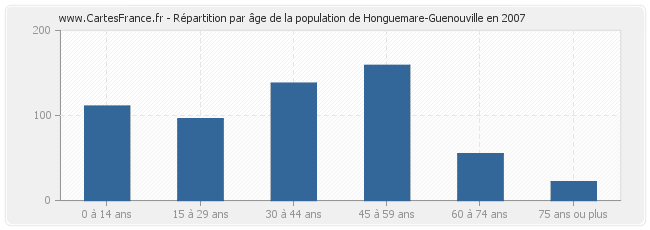 Répartition par âge de la population de Honguemare-Guenouville en 2007