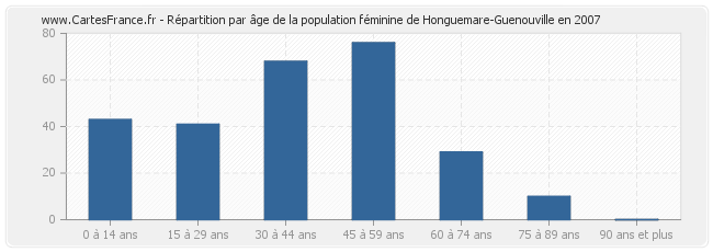 Répartition par âge de la population féminine de Honguemare-Guenouville en 2007