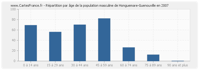 Répartition par âge de la population masculine de Honguemare-Guenouville en 2007