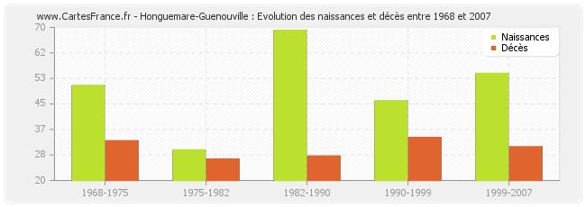 Honguemare-Guenouville : Evolution des naissances et décès entre 1968 et 2007