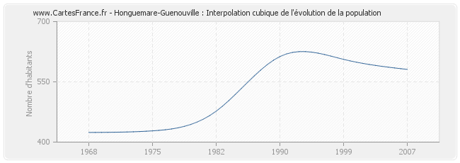 Honguemare-Guenouville : Interpolation cubique de l'évolution de la population