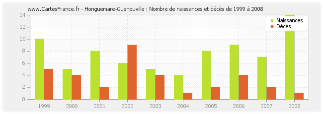 Honguemare-Guenouville : Nombre de naissances et décès de 1999 à 2008