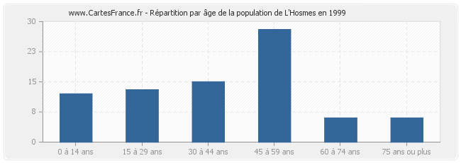 Répartition par âge de la population de L'Hosmes en 1999
