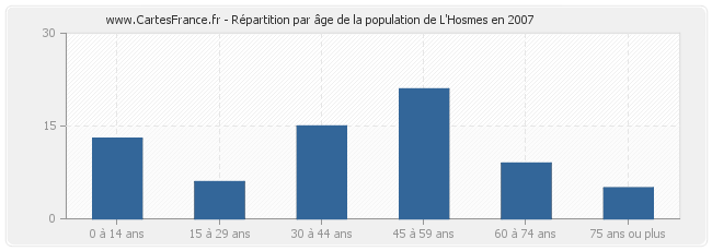 Répartition par âge de la population de L'Hosmes en 2007