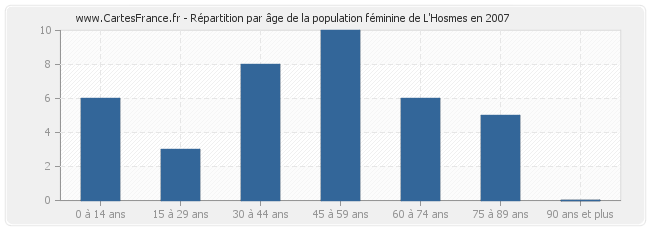 Répartition par âge de la population féminine de L'Hosmes en 2007