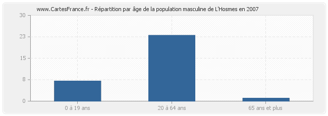 Répartition par âge de la population masculine de L'Hosmes en 2007
