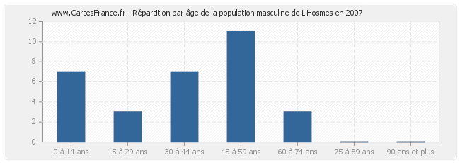 Répartition par âge de la population masculine de L'Hosmes en 2007