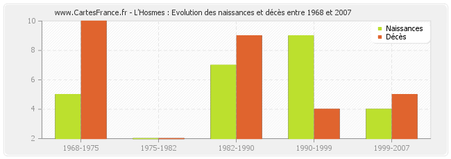 L'Hosmes : Evolution des naissances et décès entre 1968 et 2007