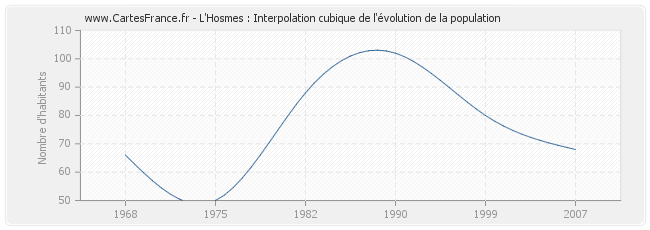 L'Hosmes : Interpolation cubique de l'évolution de la population