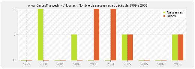 L'Hosmes : Nombre de naissances et décès de 1999 à 2008