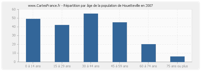 Répartition par âge de la population de Houetteville en 2007