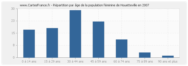Répartition par âge de la population féminine de Houetteville en 2007