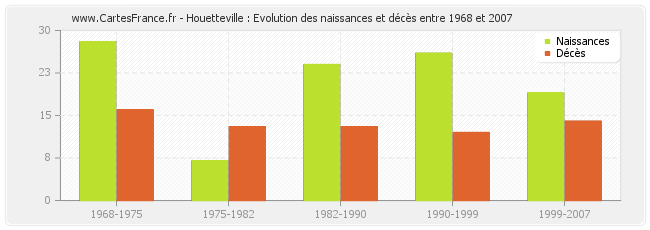 Houetteville : Evolution des naissances et décès entre 1968 et 2007