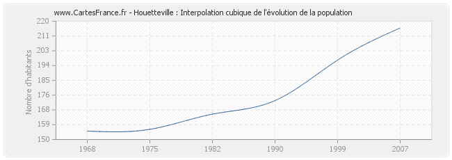 Houetteville : Interpolation cubique de l'évolution de la population