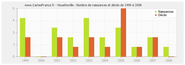 Houetteville : Nombre de naissances et décès de 1999 à 2008