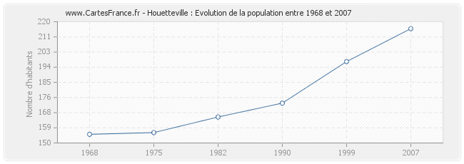 Population Houetteville