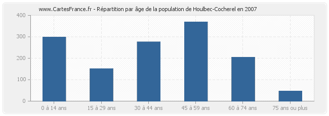 Répartition par âge de la population de Houlbec-Cocherel en 2007
