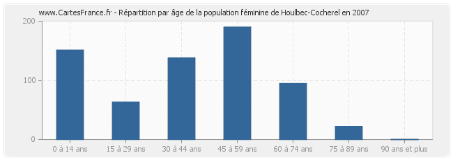 Répartition par âge de la population féminine de Houlbec-Cocherel en 2007